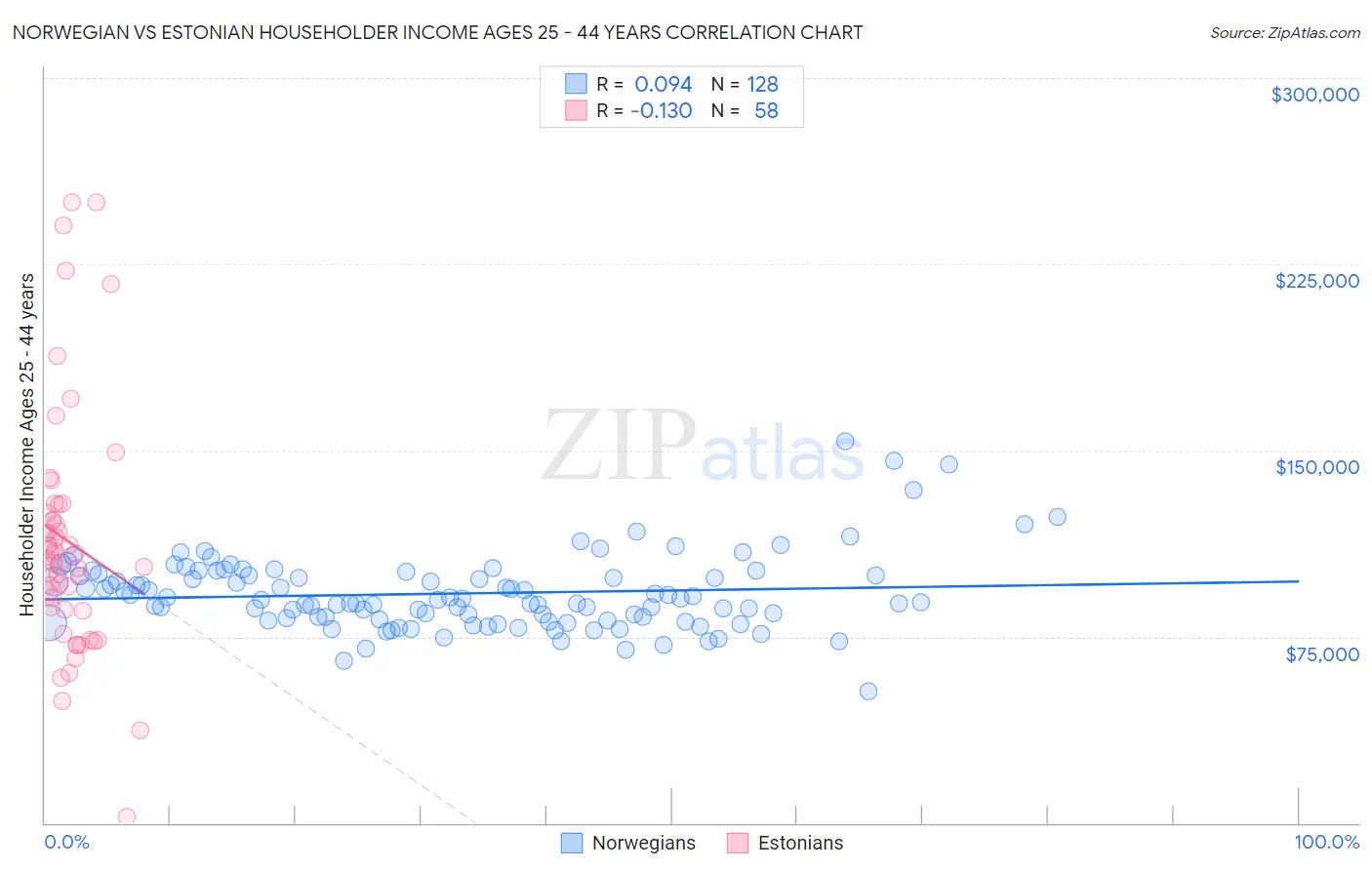 Norwegian vs Estonian Householder Income Ages 25 - 44 years