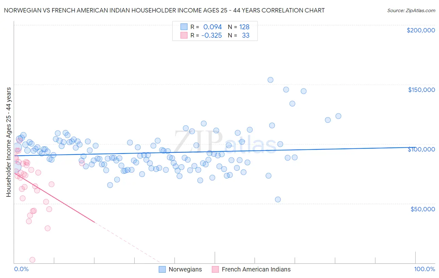 Norwegian vs French American Indian Householder Income Ages 25 - 44 years