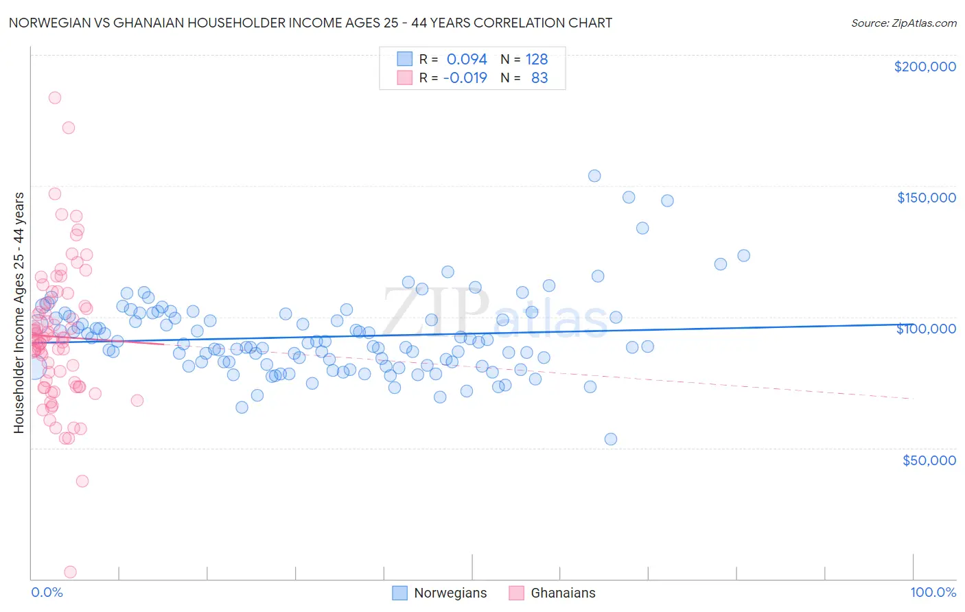 Norwegian vs Ghanaian Householder Income Ages 25 - 44 years