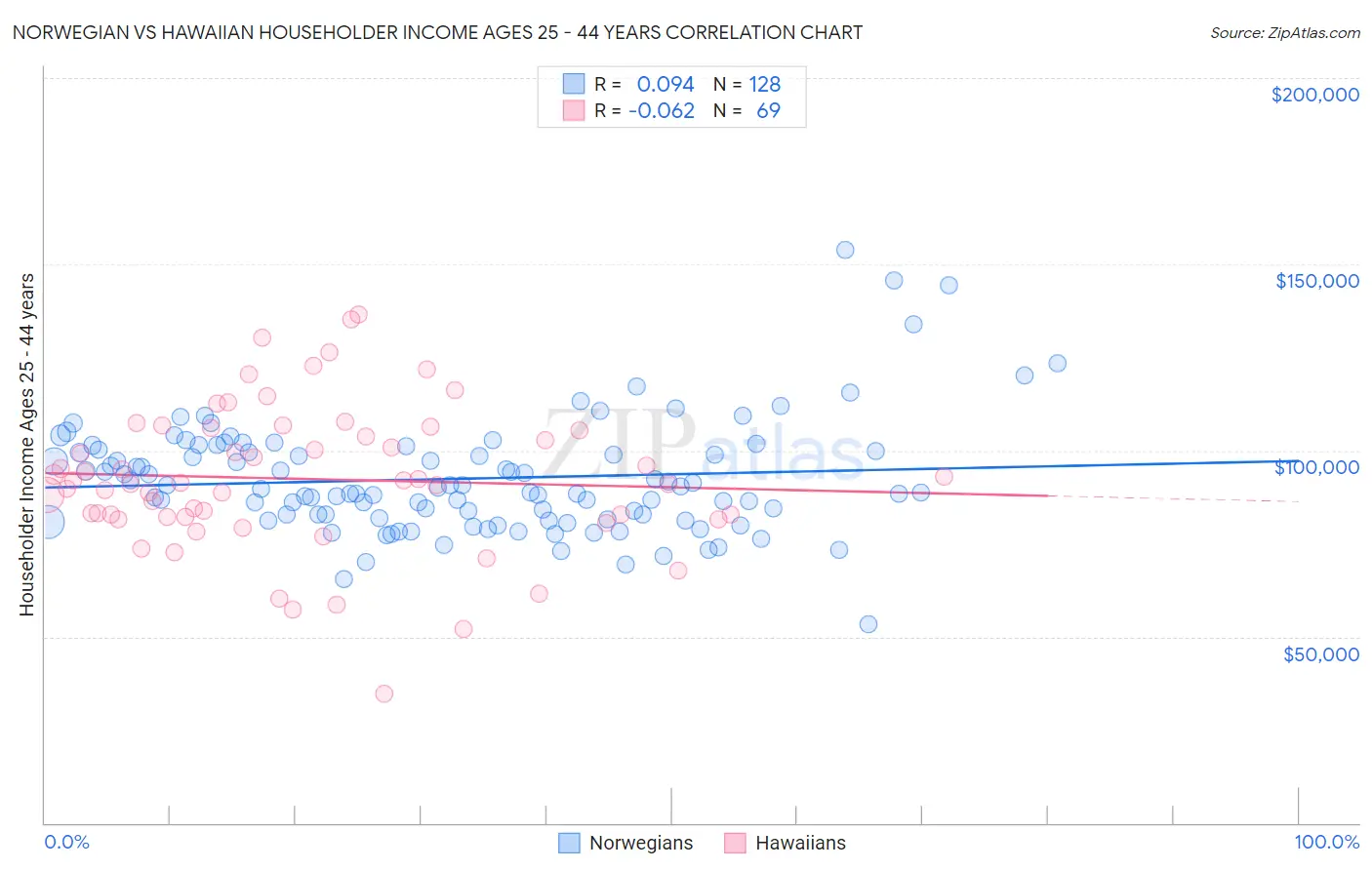 Norwegian vs Hawaiian Householder Income Ages 25 - 44 years