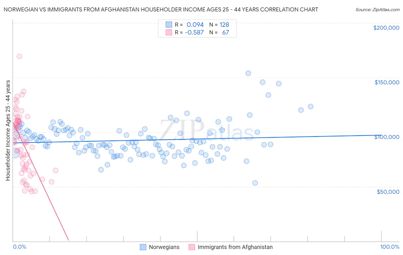 Norwegian vs Immigrants from Afghanistan Householder Income Ages 25 - 44 years