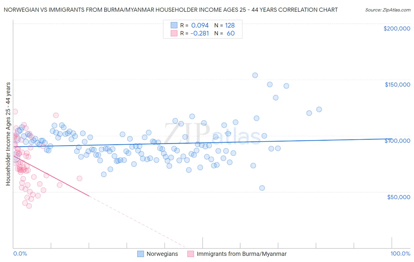 Norwegian vs Immigrants from Burma/Myanmar Householder Income Ages 25 - 44 years