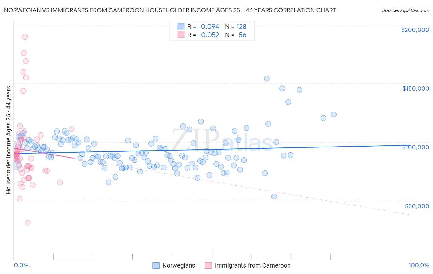 Norwegian vs Immigrants from Cameroon Householder Income Ages 25 - 44 years