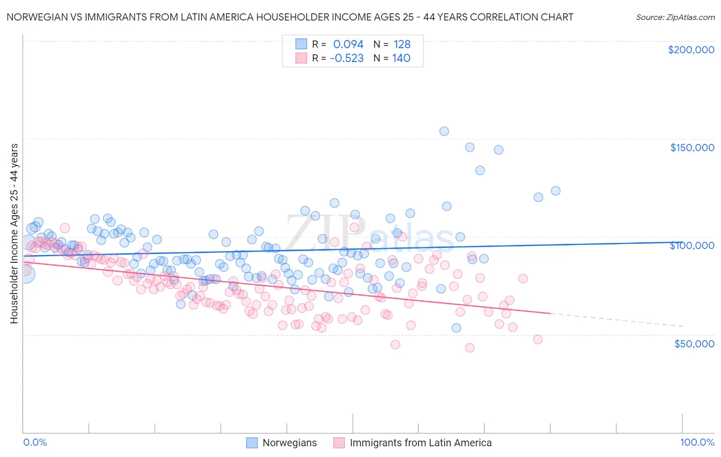 Norwegian vs Immigrants from Latin America Householder Income Ages 25 - 44 years