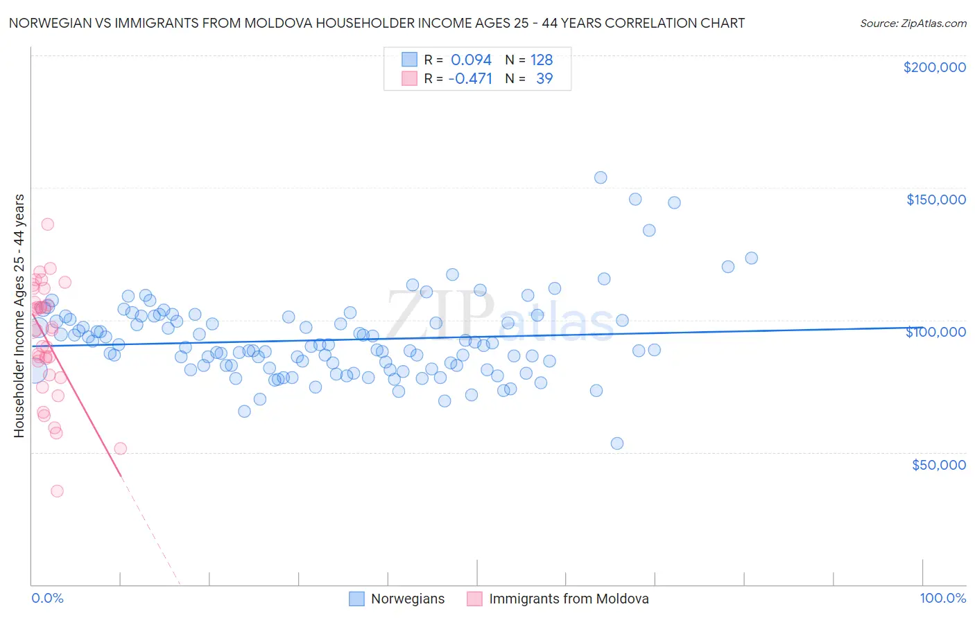 Norwegian vs Immigrants from Moldova Householder Income Ages 25 - 44 years