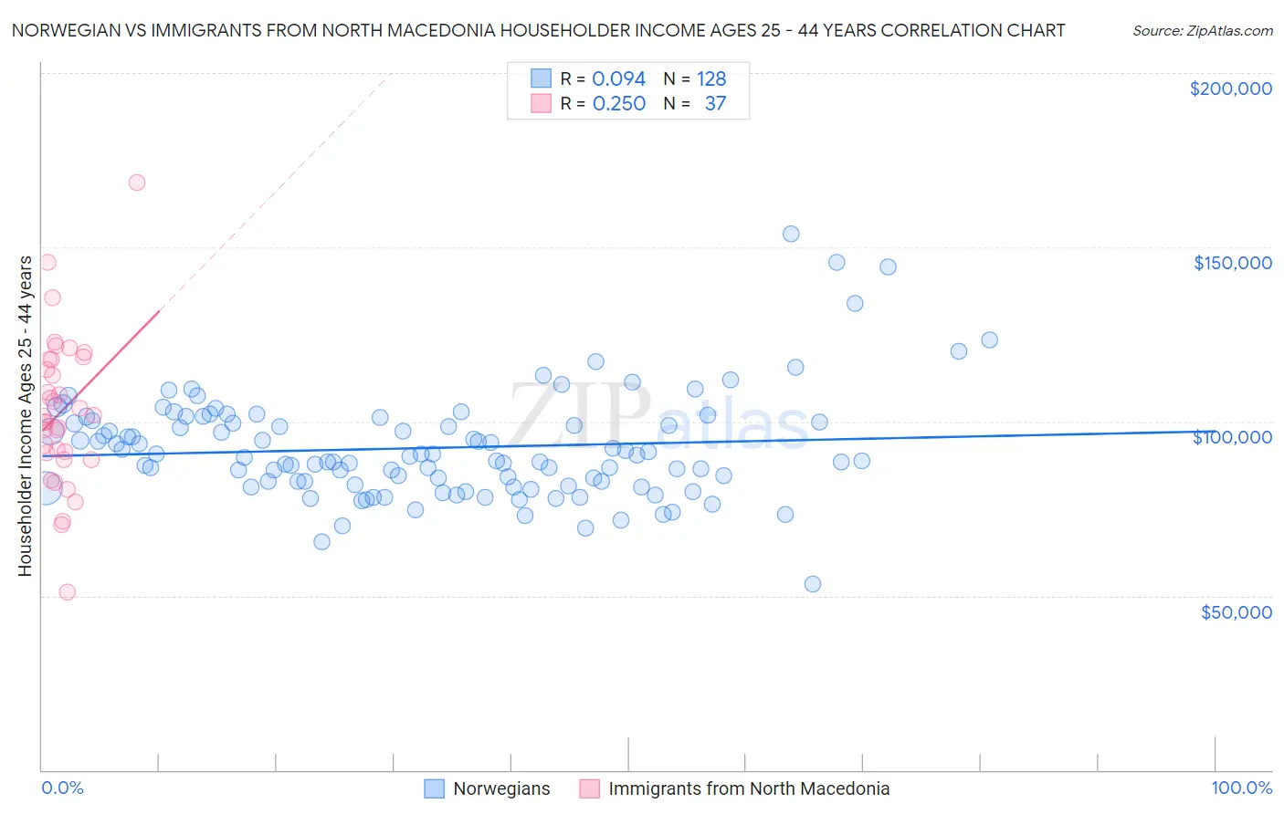 Norwegian vs Immigrants from North Macedonia Householder Income Ages 25 - 44 years