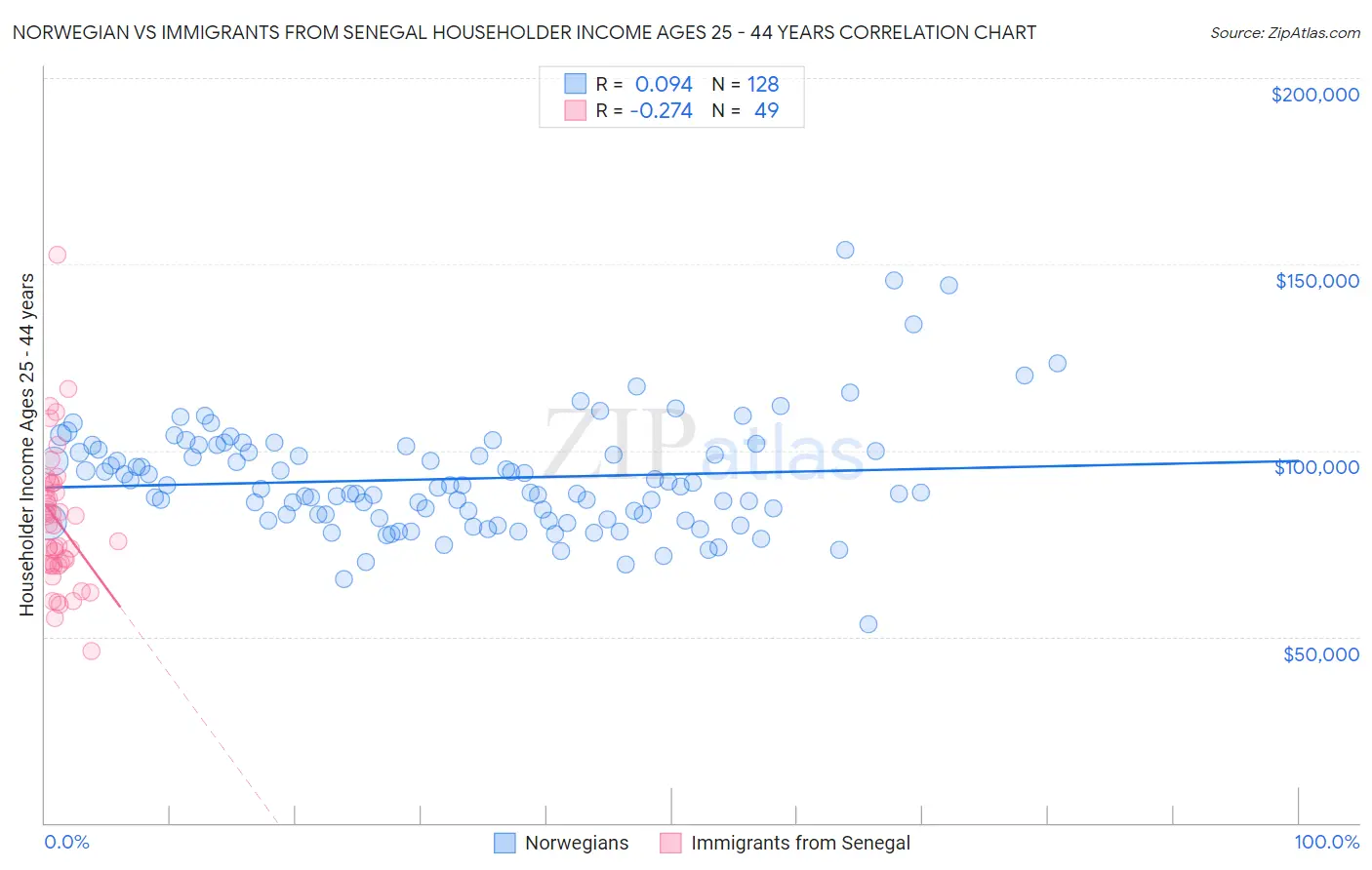 Norwegian vs Immigrants from Senegal Householder Income Ages 25 - 44 years