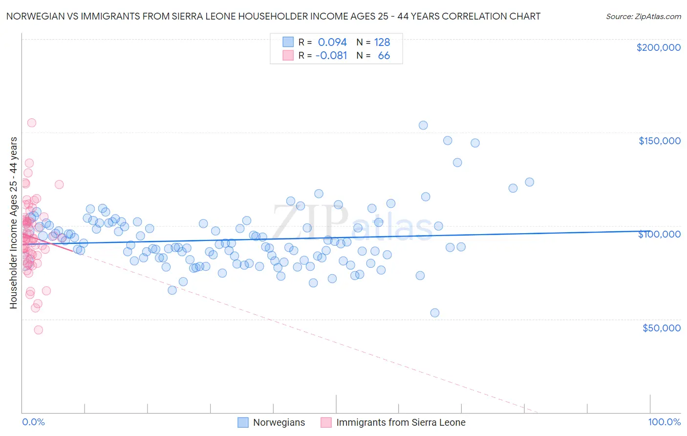 Norwegian vs Immigrants from Sierra Leone Householder Income Ages 25 - 44 years