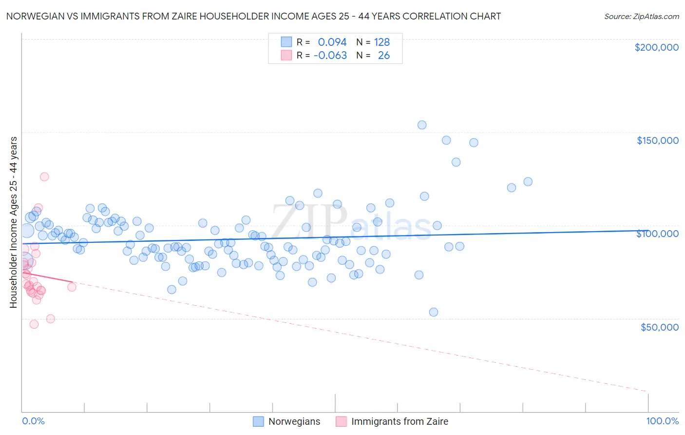 Norwegian vs Immigrants from Zaire Householder Income Ages 25 - 44 years