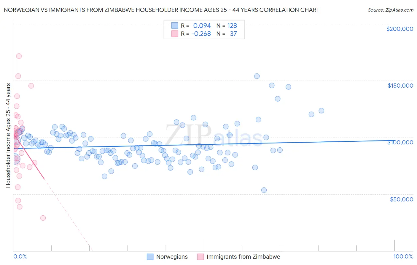 Norwegian vs Immigrants from Zimbabwe Householder Income Ages 25 - 44 years