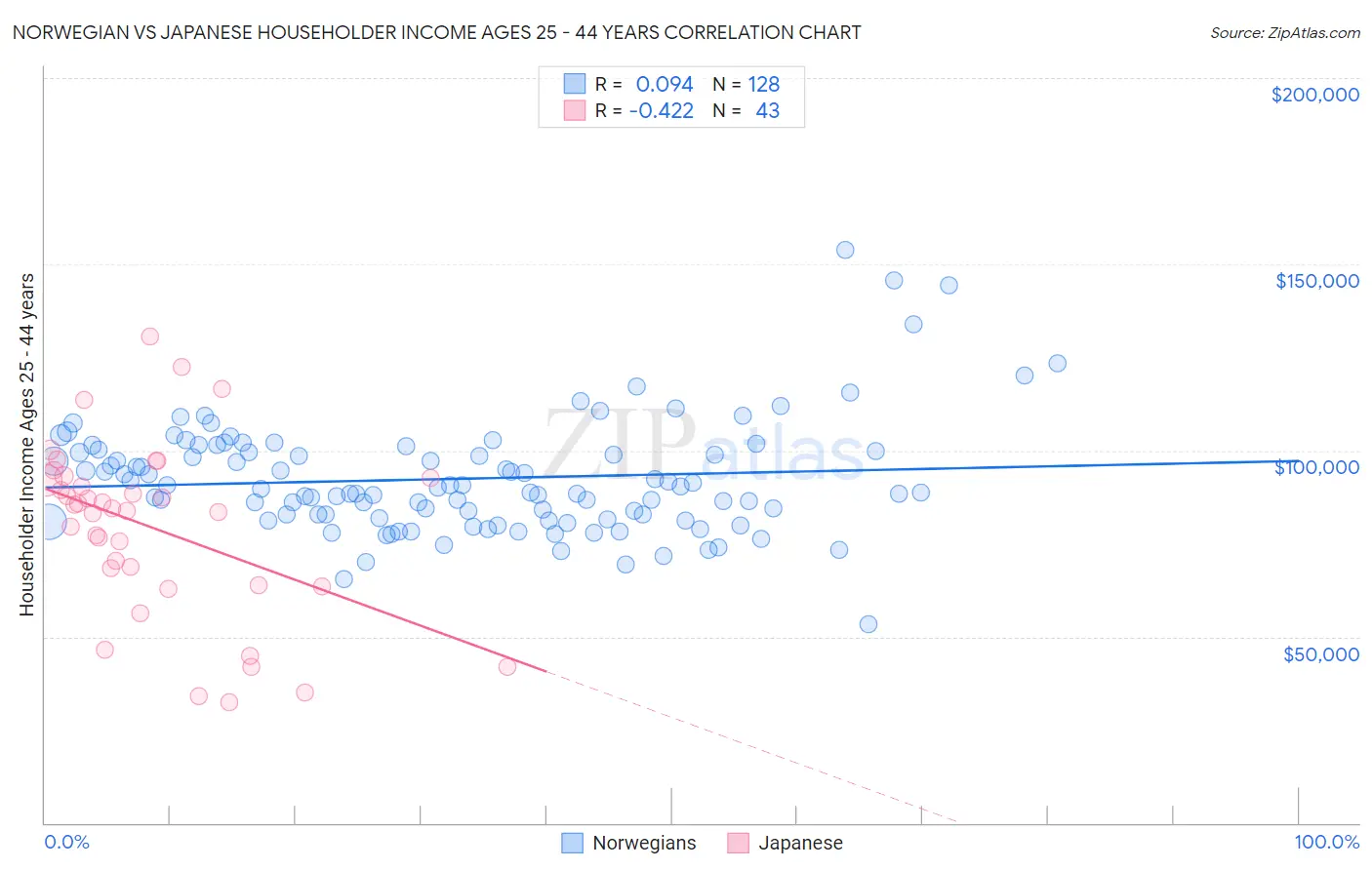 Norwegian vs Japanese Householder Income Ages 25 - 44 years