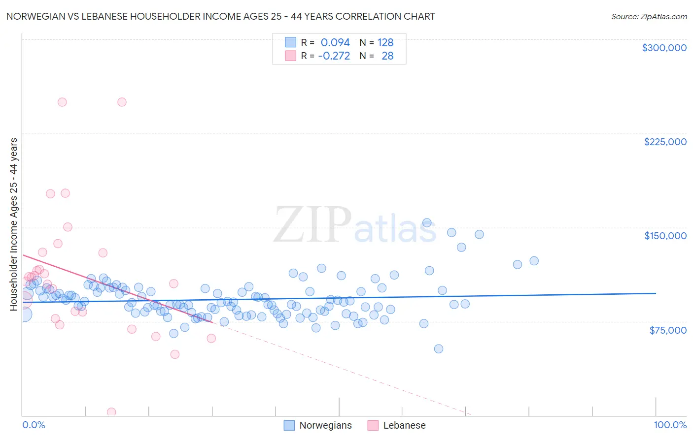Norwegian vs Lebanese Householder Income Ages 25 - 44 years