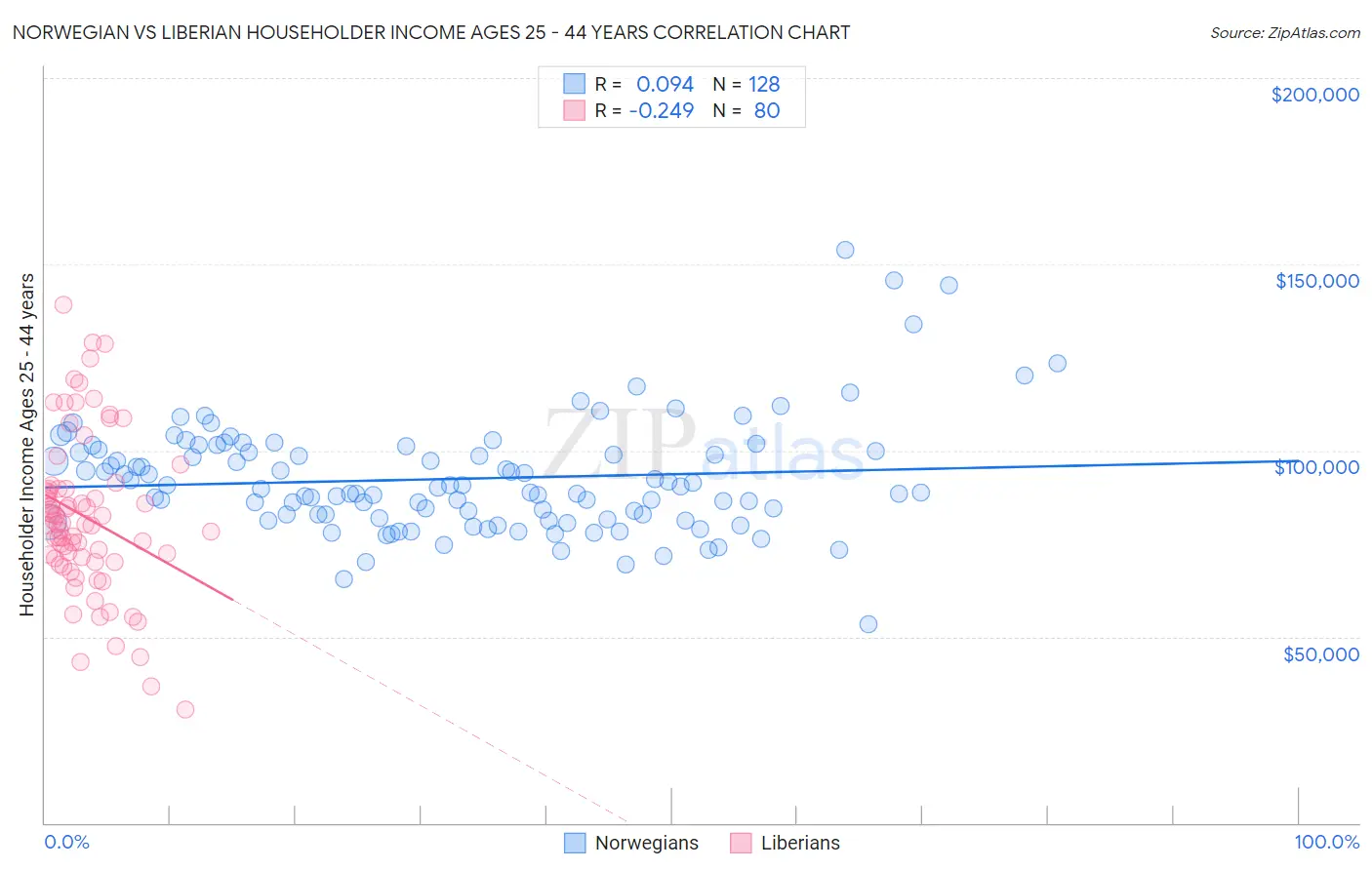 Norwegian vs Liberian Householder Income Ages 25 - 44 years