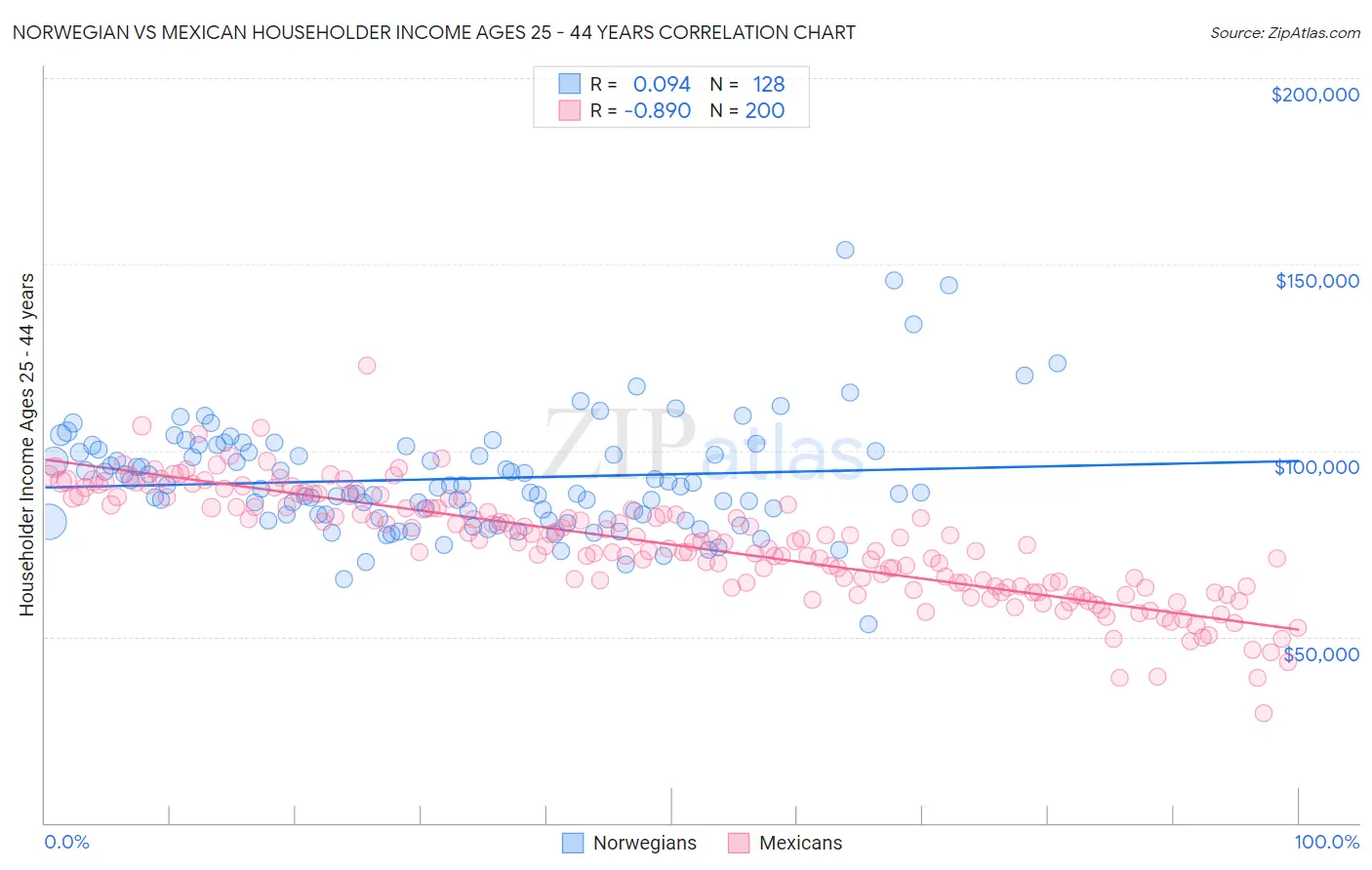 Norwegian vs Mexican Householder Income Ages 25 - 44 years