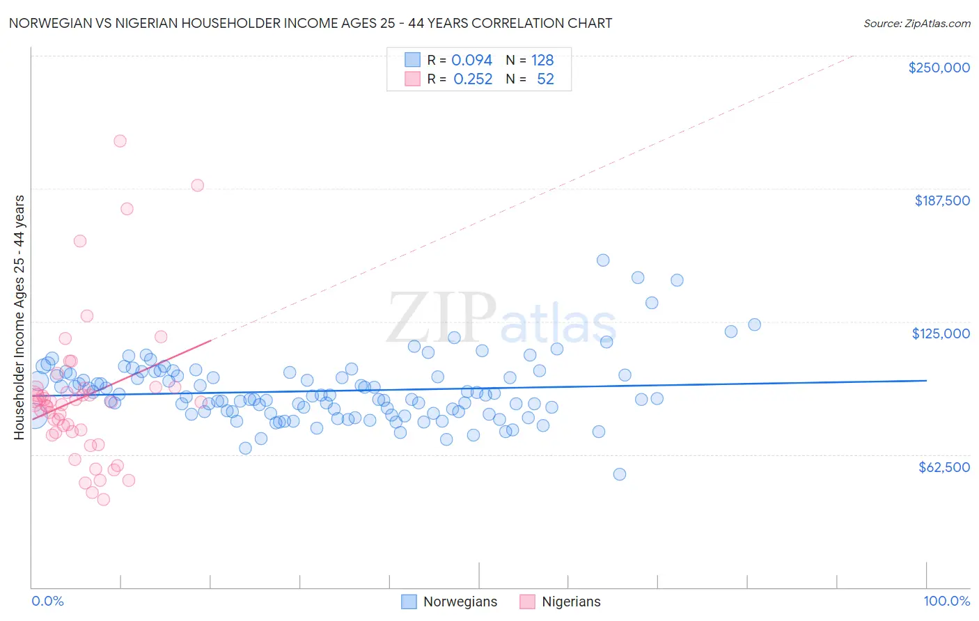 Norwegian vs Nigerian Householder Income Ages 25 - 44 years