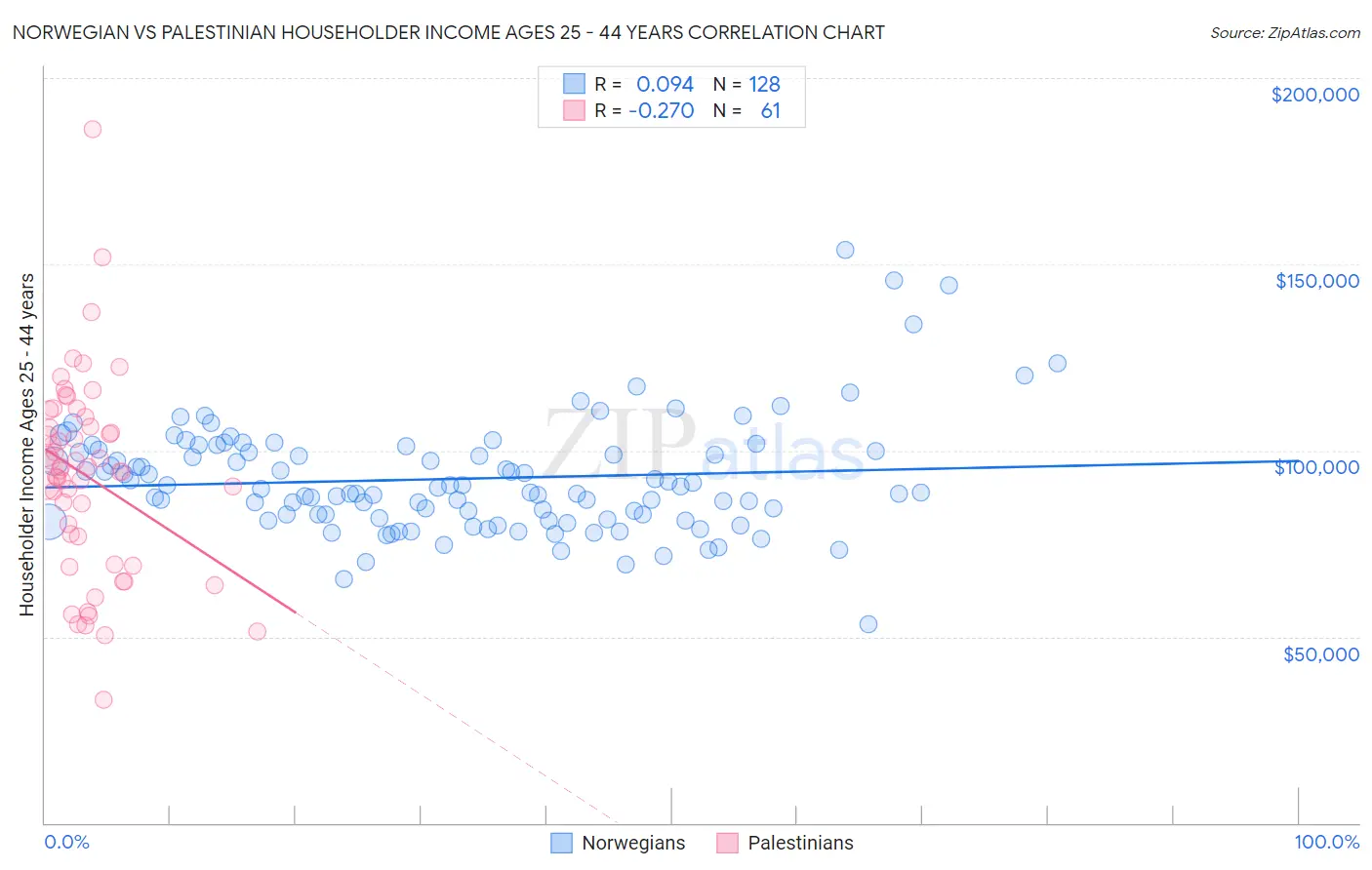 Norwegian vs Palestinian Householder Income Ages 25 - 44 years