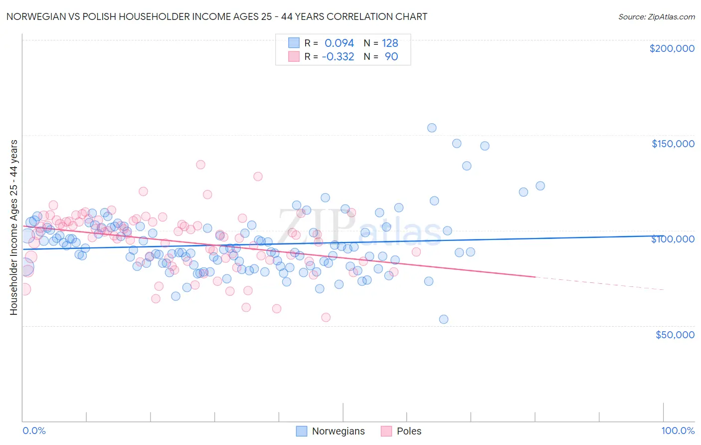 Norwegian vs Polish Householder Income Ages 25 - 44 years