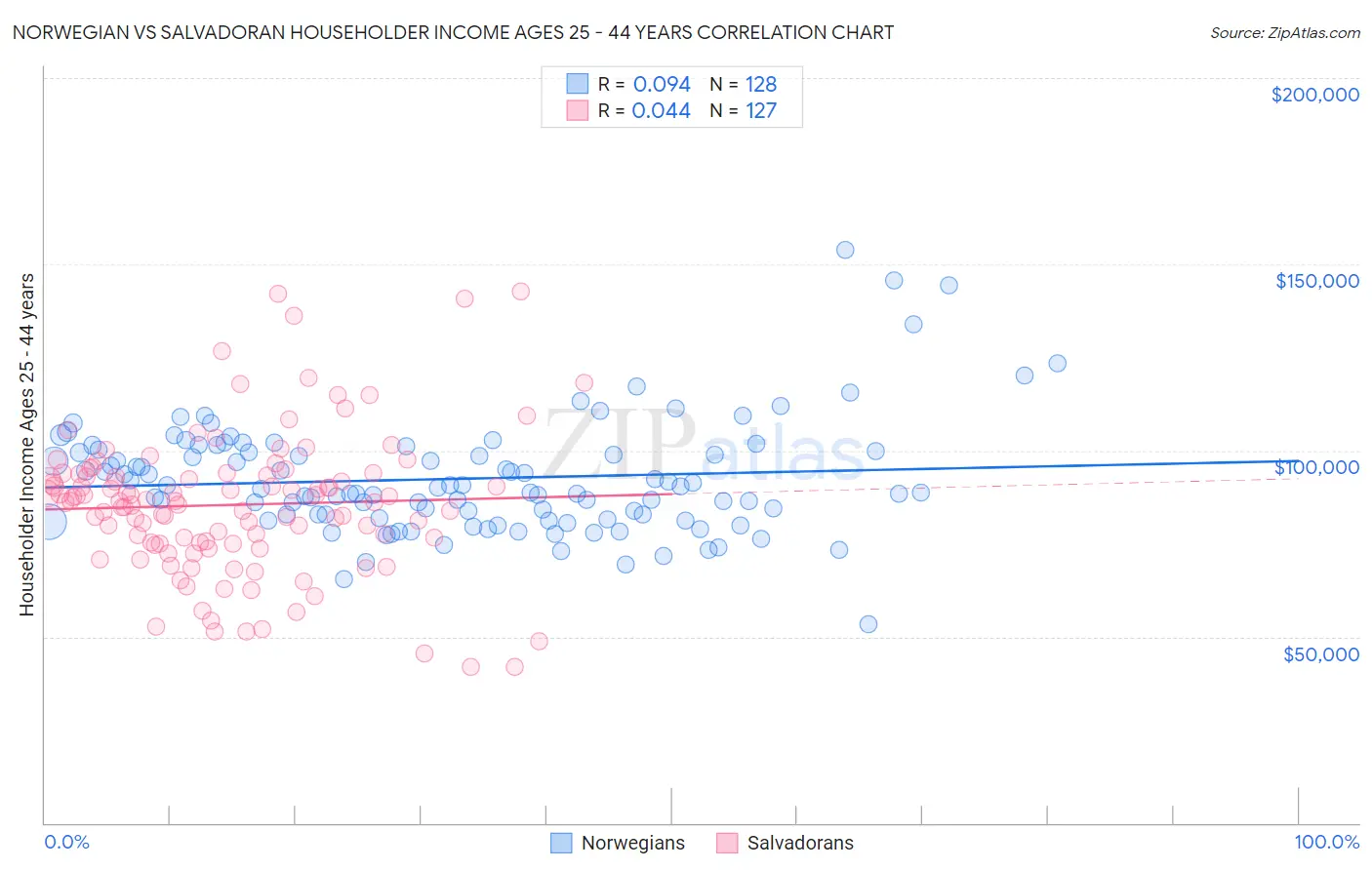 Norwegian vs Salvadoran Householder Income Ages 25 - 44 years