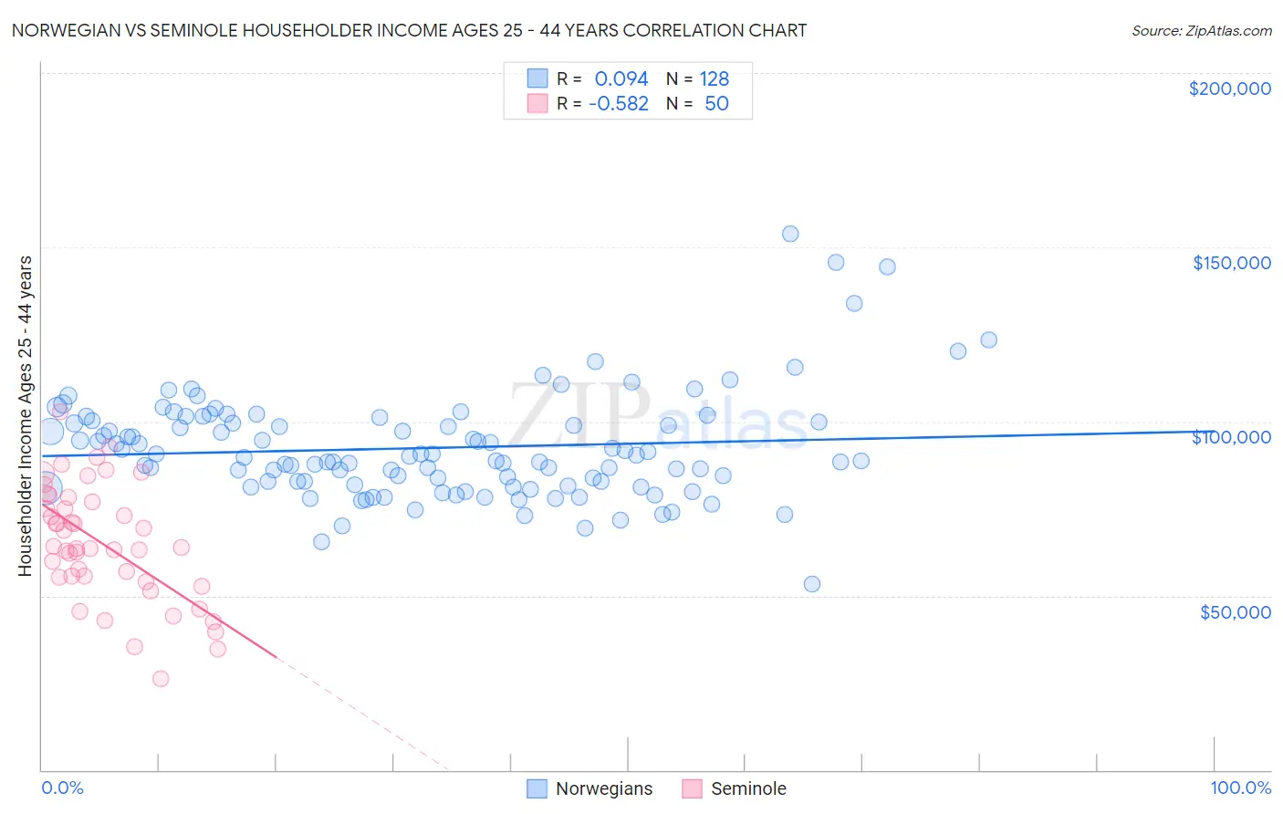 Norwegian vs Seminole Householder Income Ages 25 - 44 years