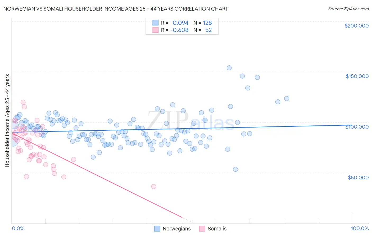 Norwegian vs Somali Householder Income Ages 25 - 44 years