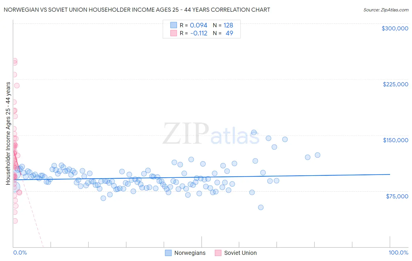 Norwegian vs Soviet Union Householder Income Ages 25 - 44 years