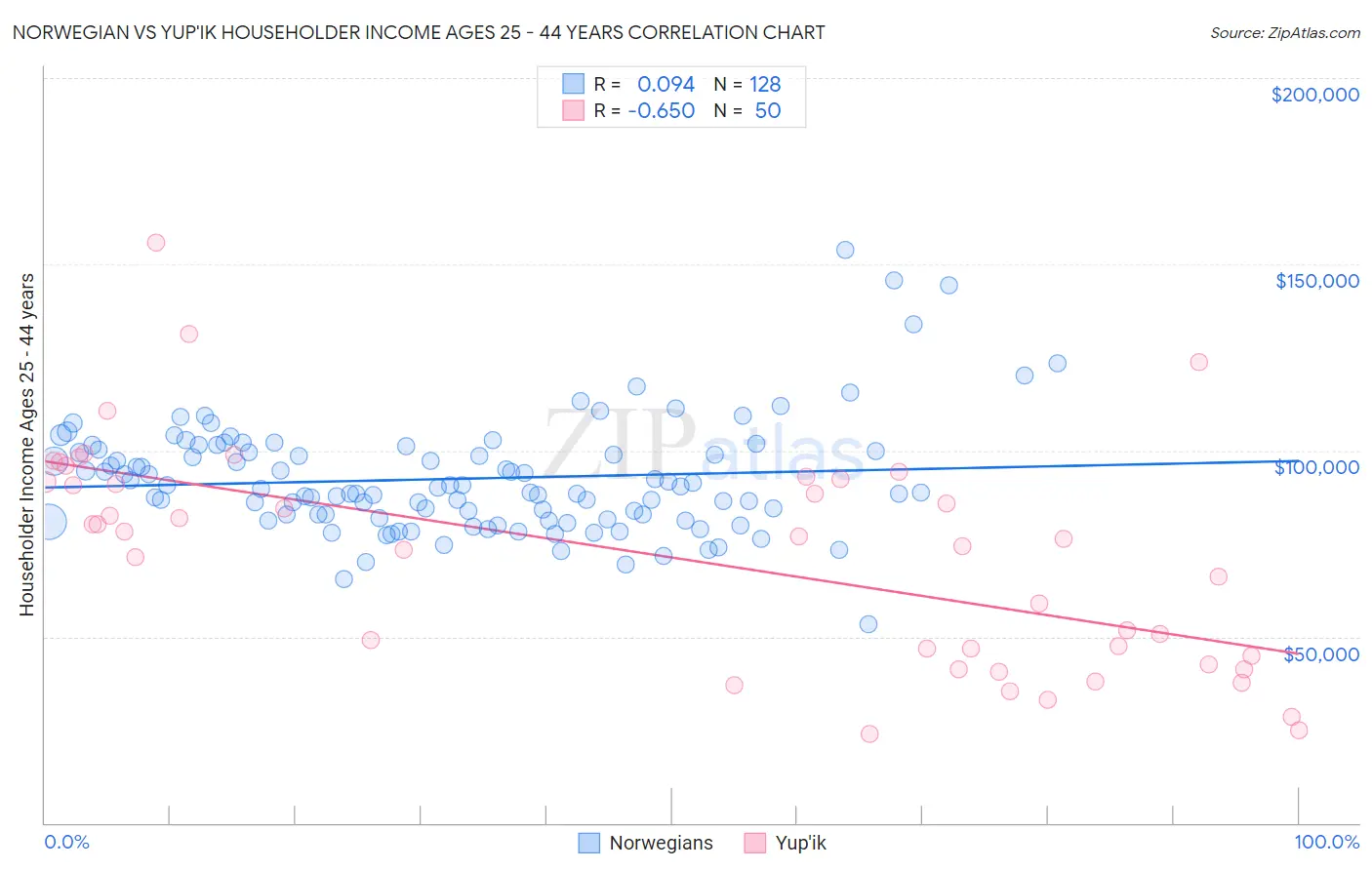 Norwegian vs Yup'ik Householder Income Ages 25 - 44 years