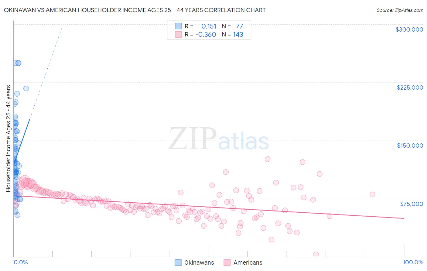 Okinawan vs American Householder Income Ages 25 - 44 years