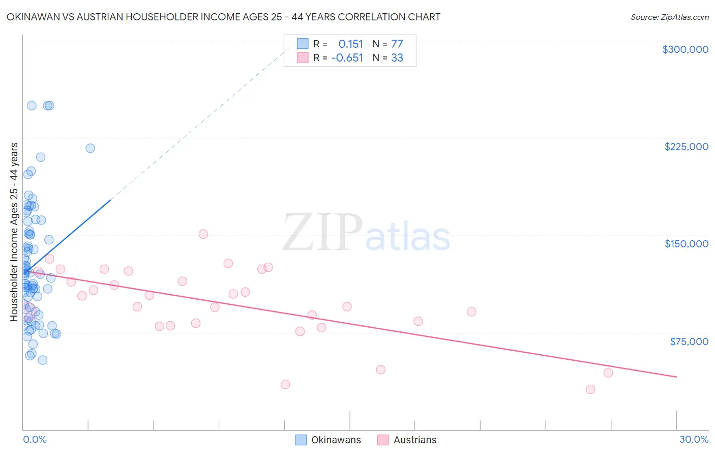 Okinawan vs Austrian Householder Income Ages 25 - 44 years