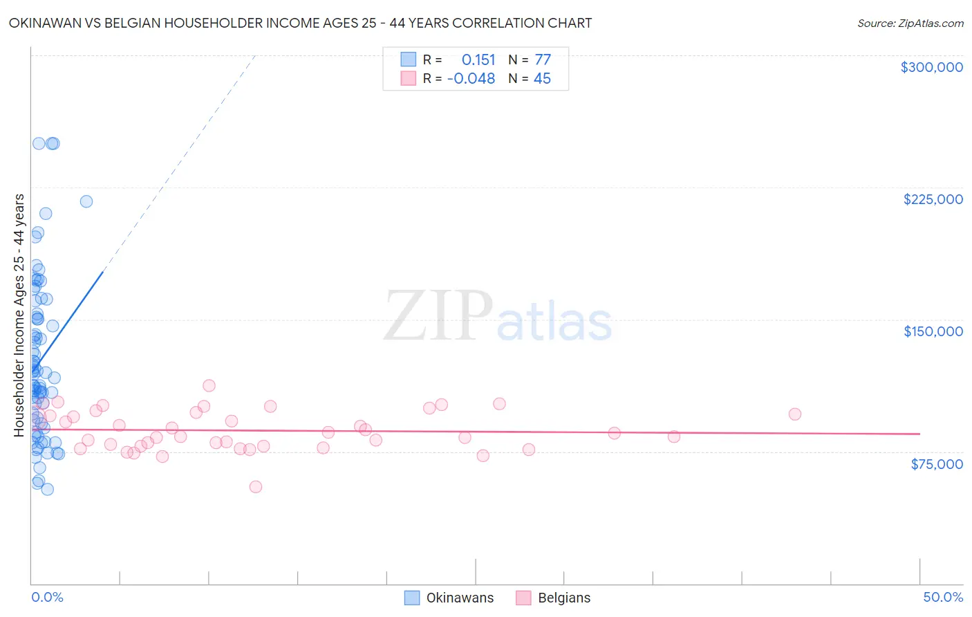 Okinawan vs Belgian Householder Income Ages 25 - 44 years