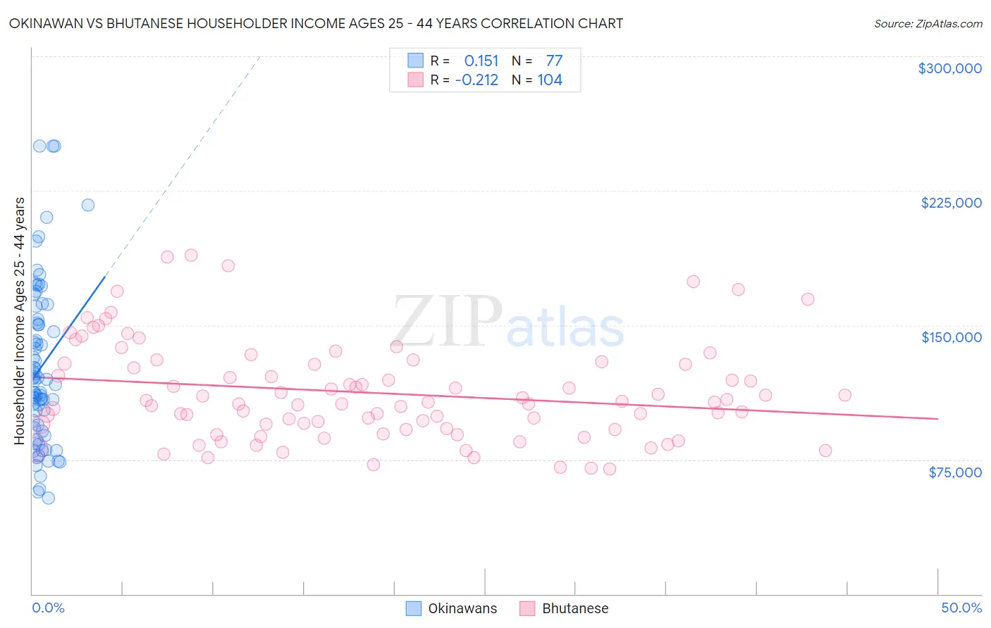 Okinawan vs Bhutanese Householder Income Ages 25 - 44 years