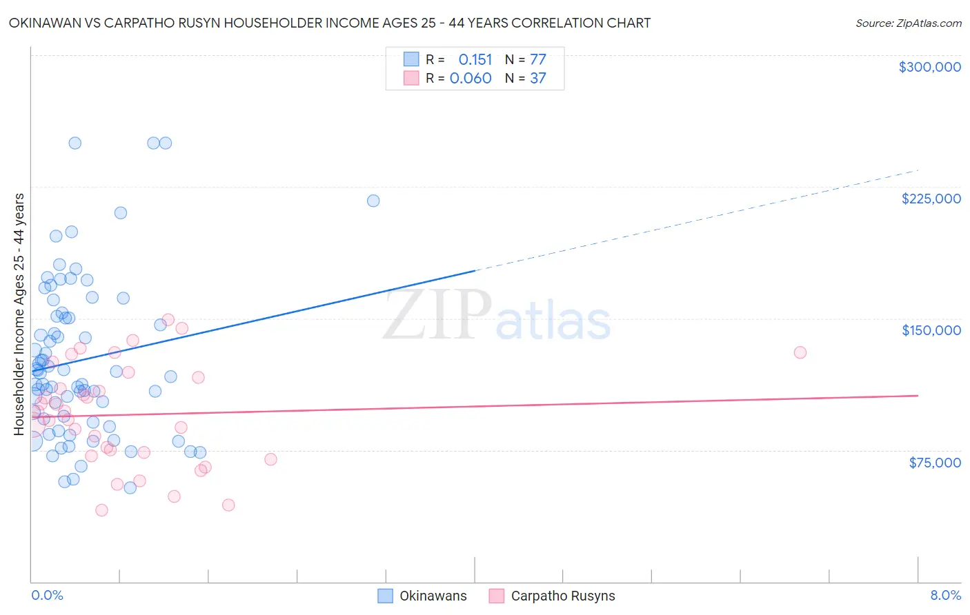 Okinawan vs Carpatho Rusyn Householder Income Ages 25 - 44 years