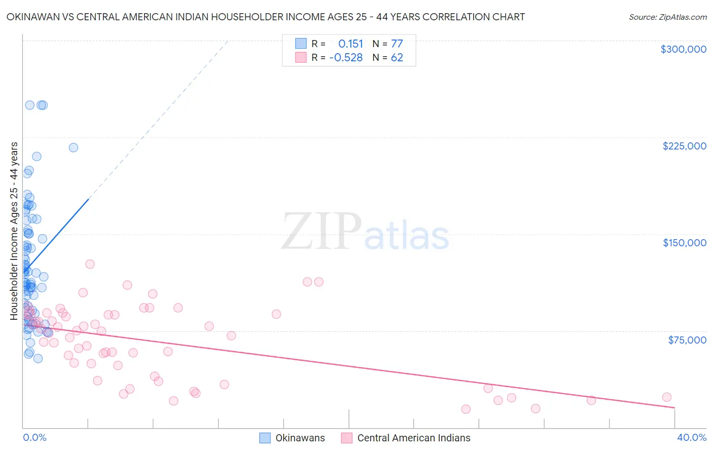 Okinawan vs Central American Indian Householder Income Ages 25 - 44 years