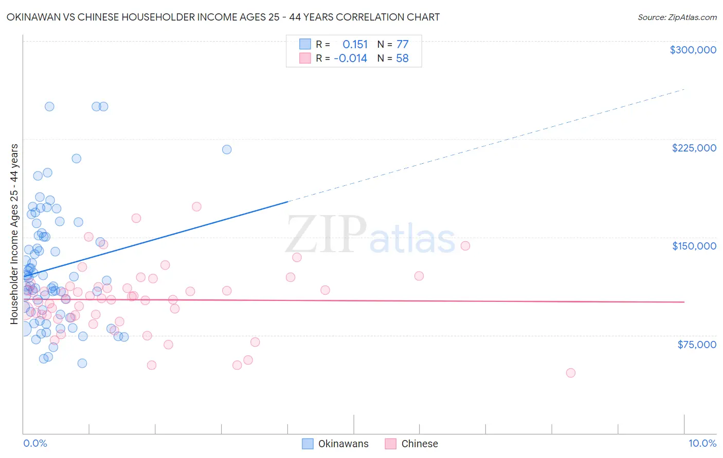 Okinawan vs Chinese Householder Income Ages 25 - 44 years