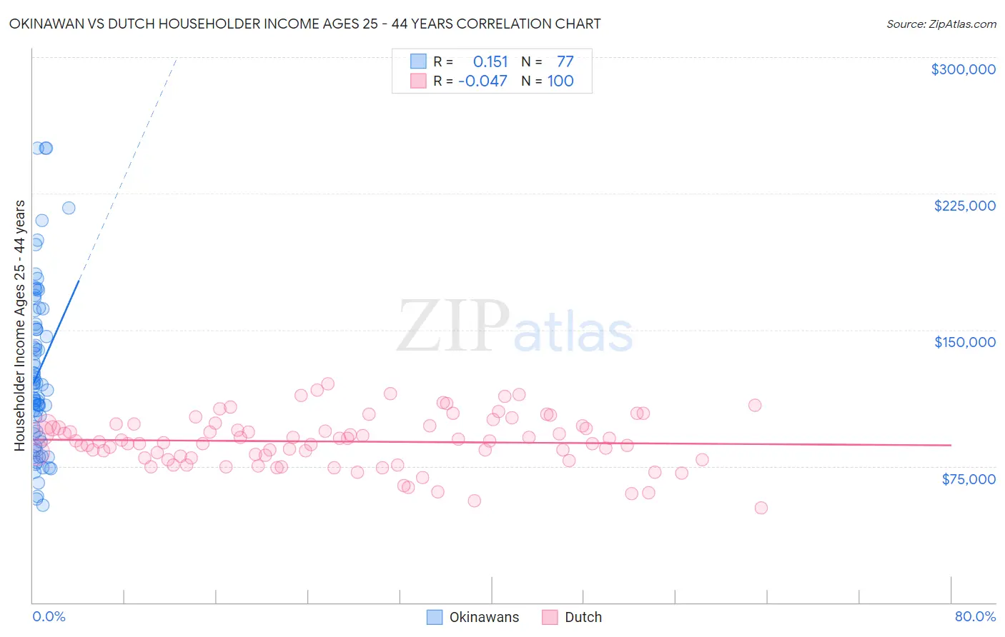 Okinawan vs Dutch Householder Income Ages 25 - 44 years