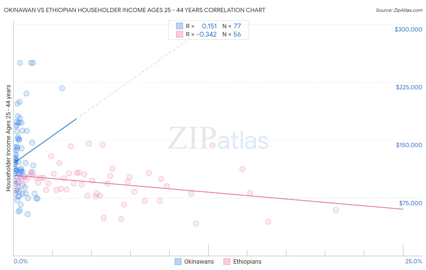 Okinawan vs Ethiopian Householder Income Ages 25 - 44 years