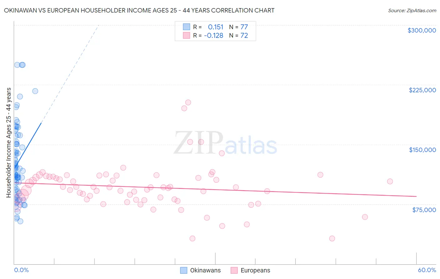 Okinawan vs European Householder Income Ages 25 - 44 years
