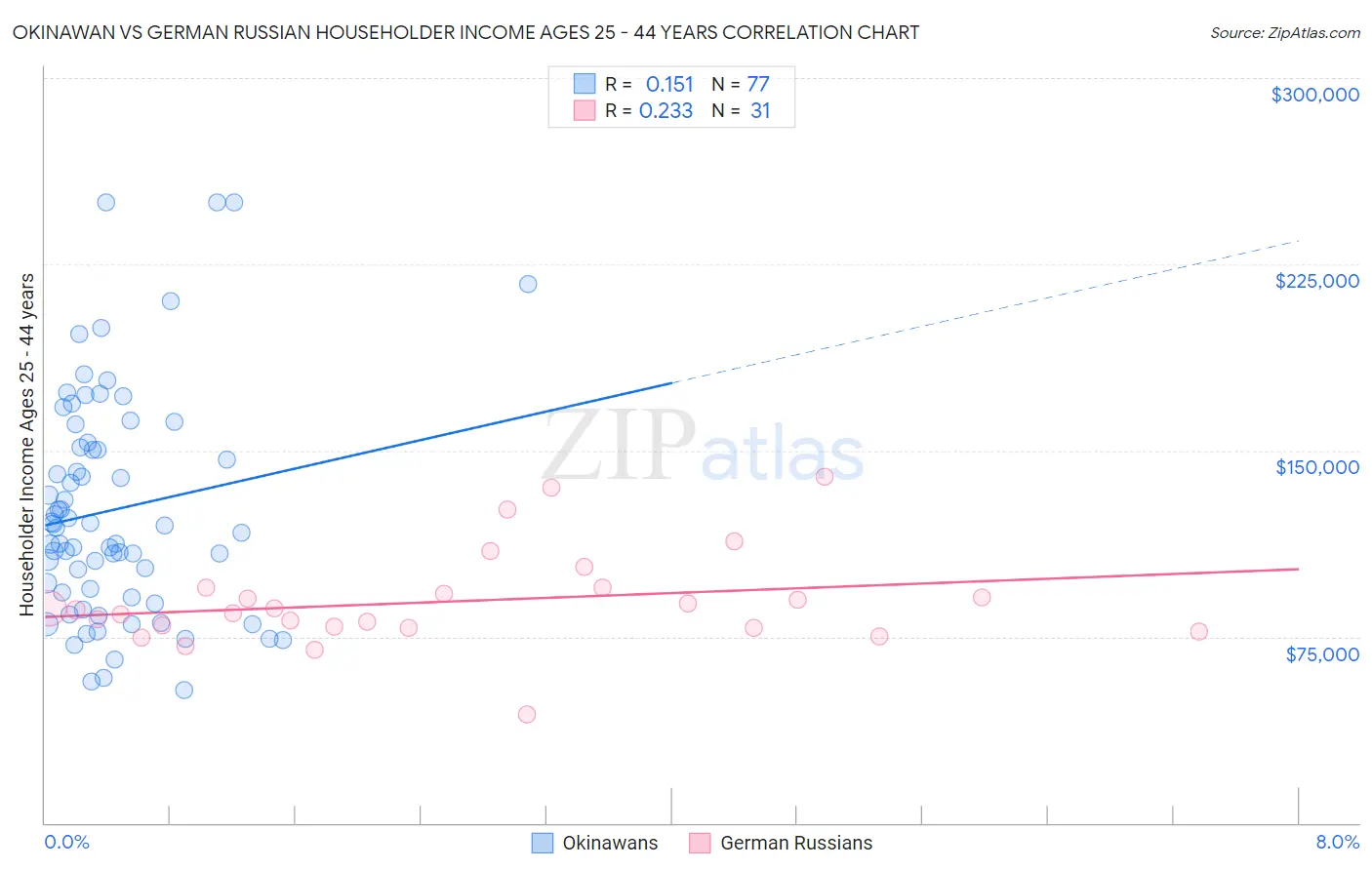 Okinawan vs German Russian Householder Income Ages 25 - 44 years