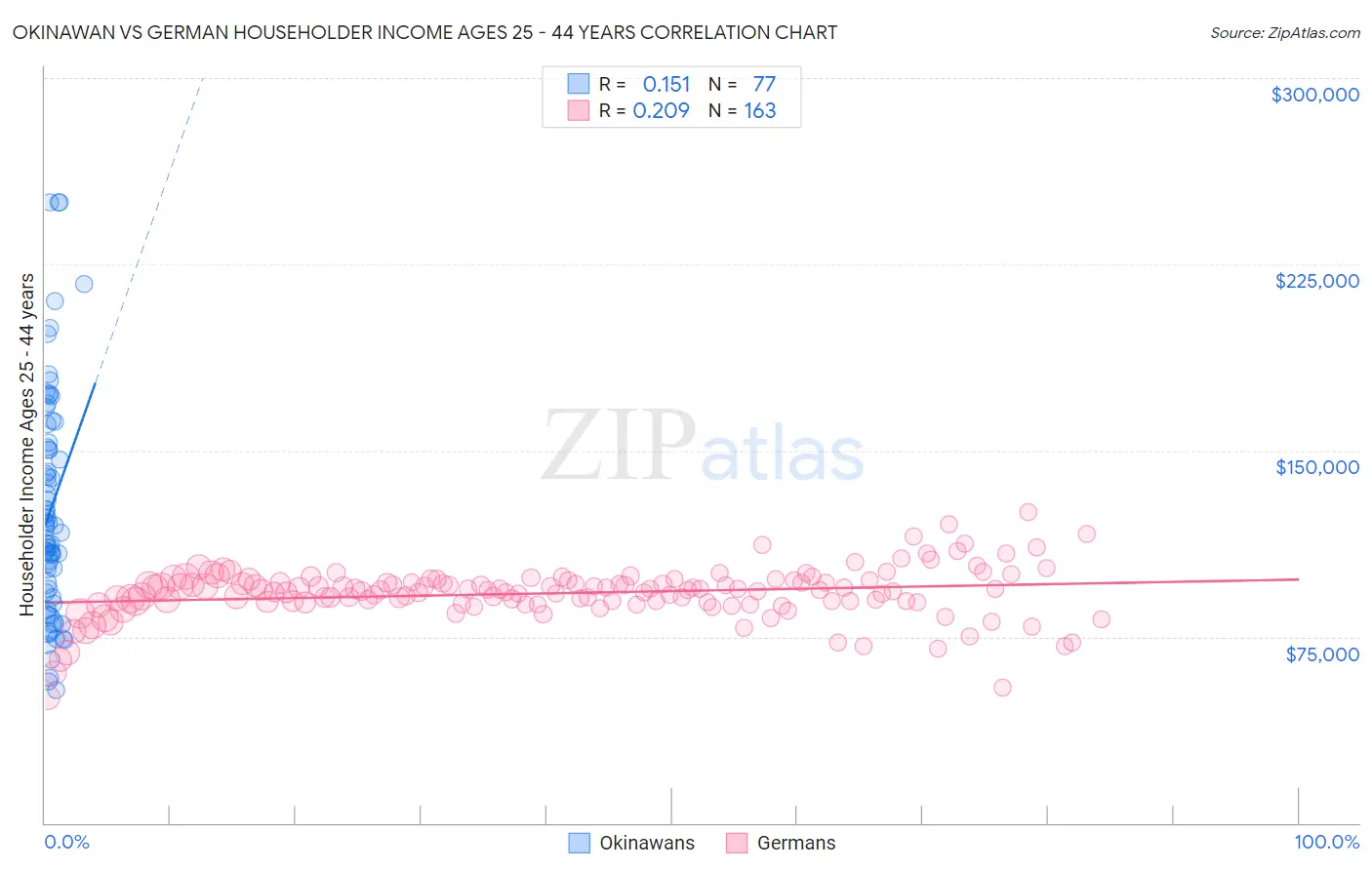 Okinawan vs German Householder Income Ages 25 - 44 years