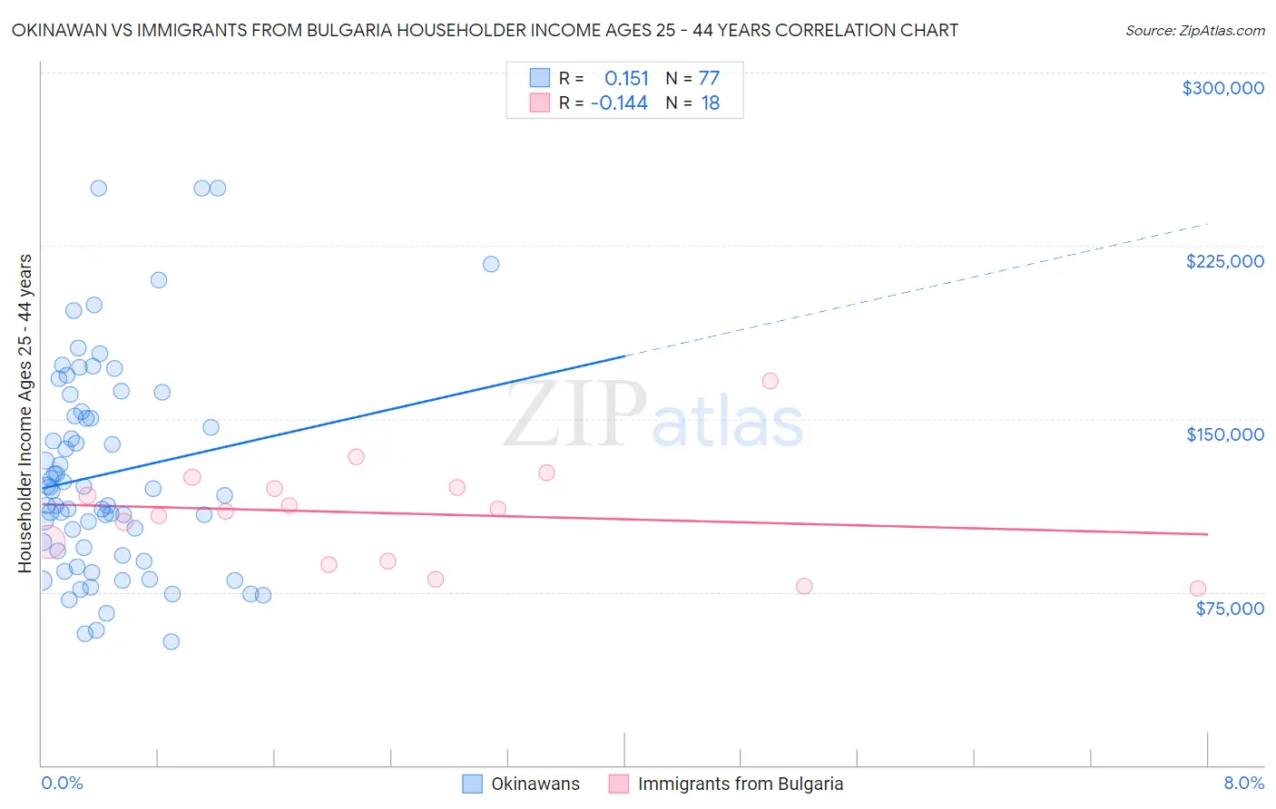 Okinawan vs Immigrants from Bulgaria Householder Income Ages 25 - 44 years