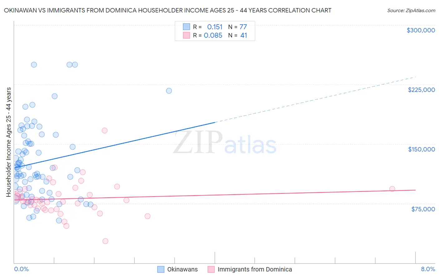 Okinawan vs Immigrants from Dominica Householder Income Ages 25 - 44 years