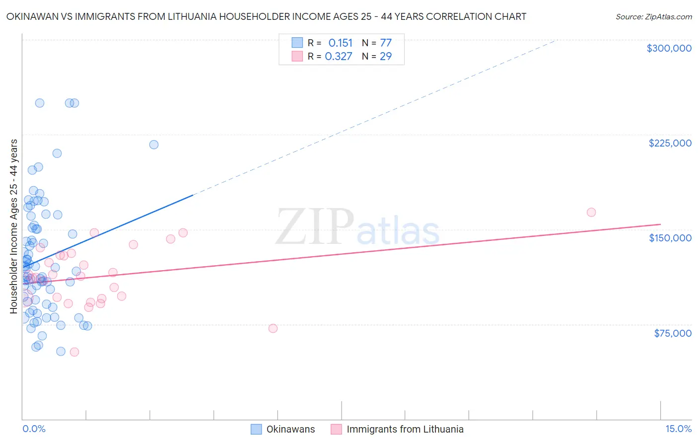 Okinawan vs Immigrants from Lithuania Householder Income Ages 25 - 44 years