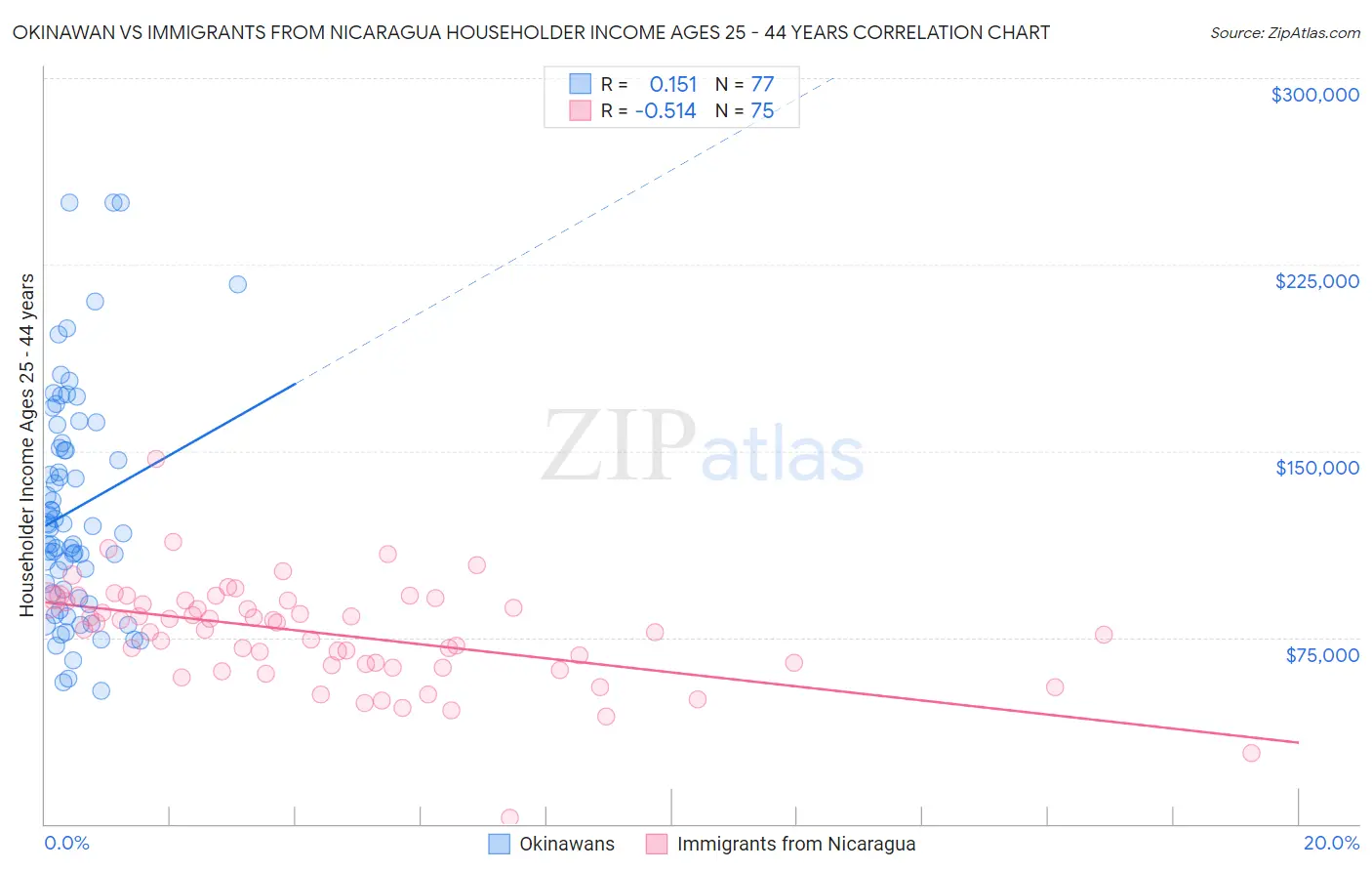 Okinawan vs Immigrants from Nicaragua Householder Income Ages 25 - 44 years