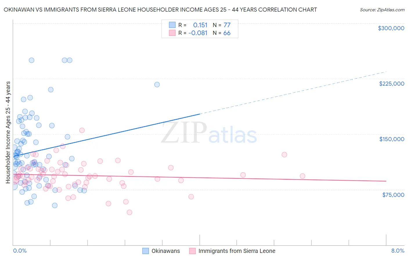 Okinawan vs Immigrants from Sierra Leone Householder Income Ages 25 - 44 years