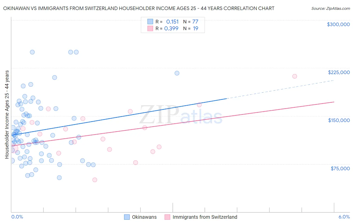 Okinawan vs Immigrants from Switzerland Householder Income Ages 25 - 44 years