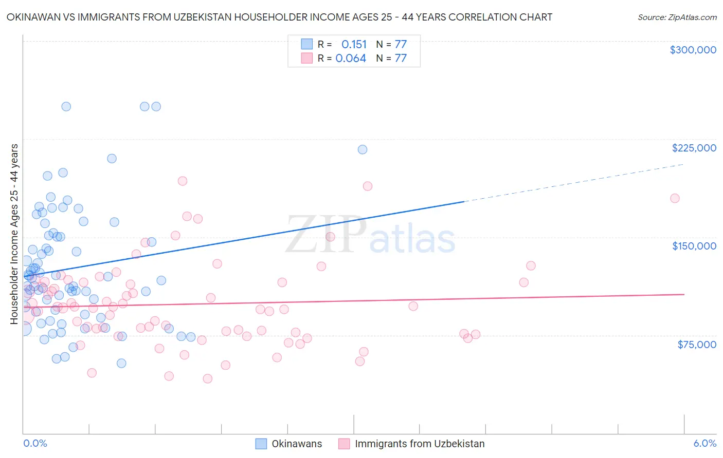Okinawan vs Immigrants from Uzbekistan Householder Income Ages 25 - 44 years