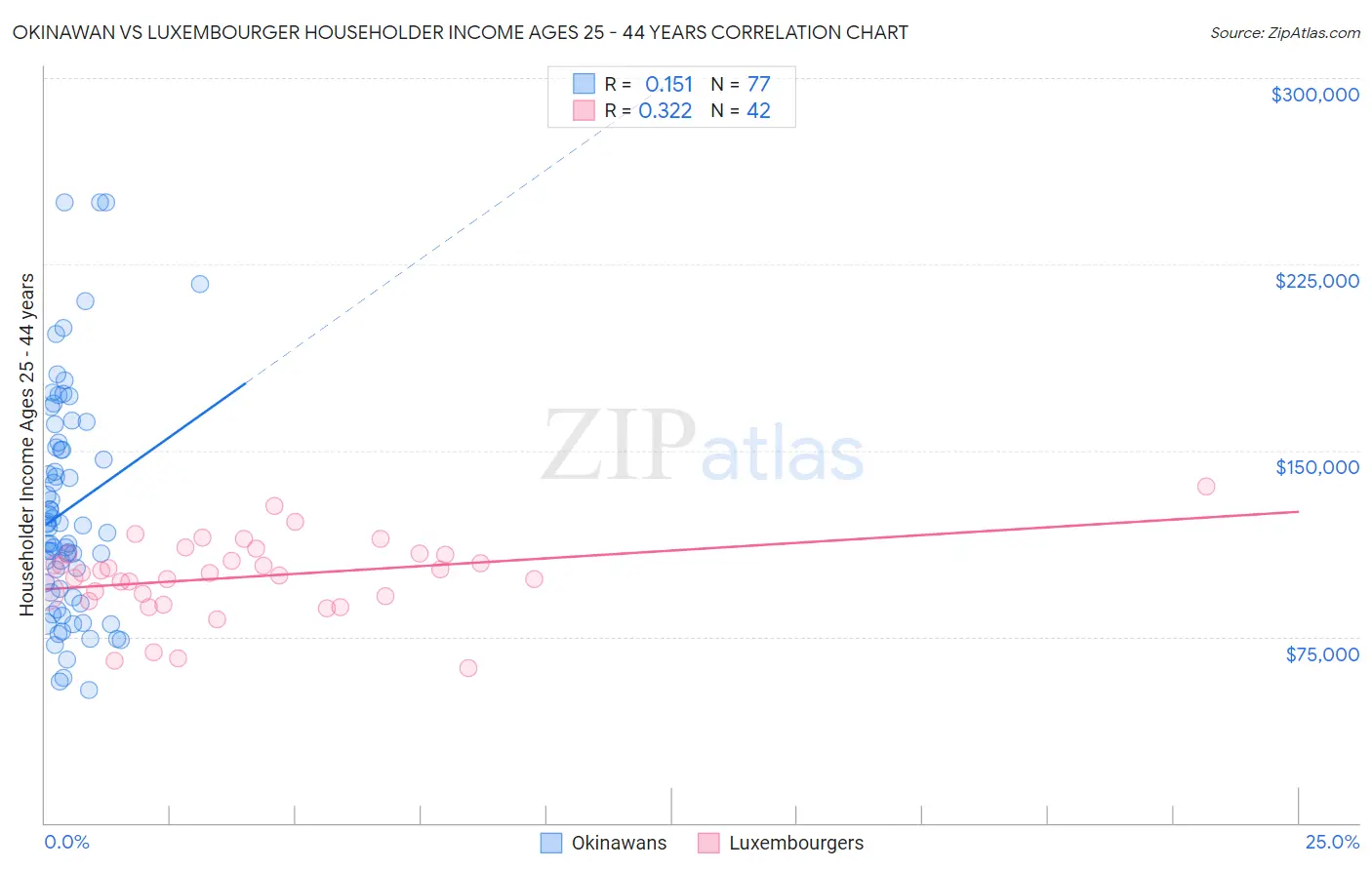 Okinawan vs Luxembourger Householder Income Ages 25 - 44 years