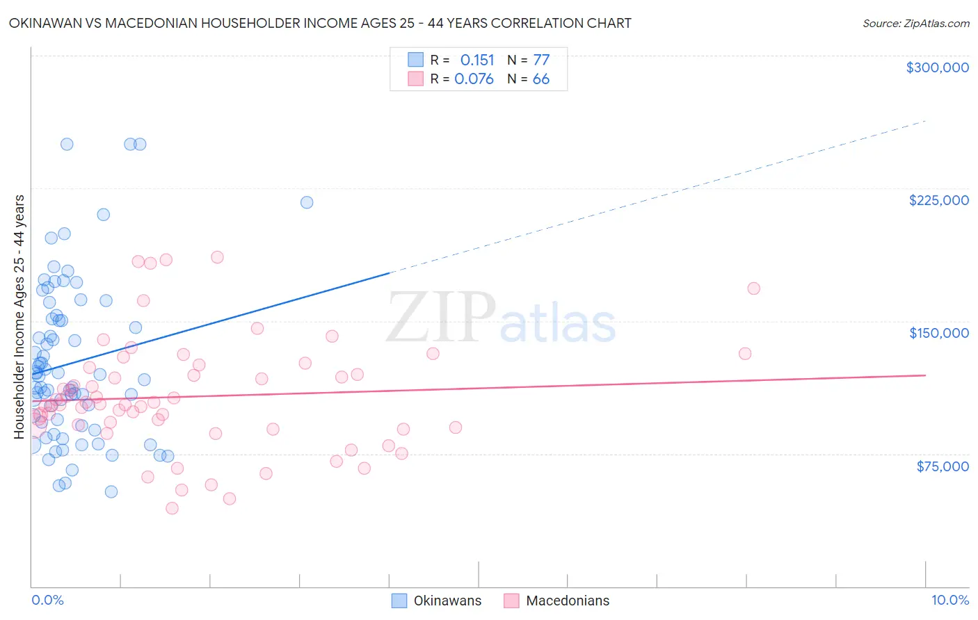 Okinawan vs Macedonian Householder Income Ages 25 - 44 years
