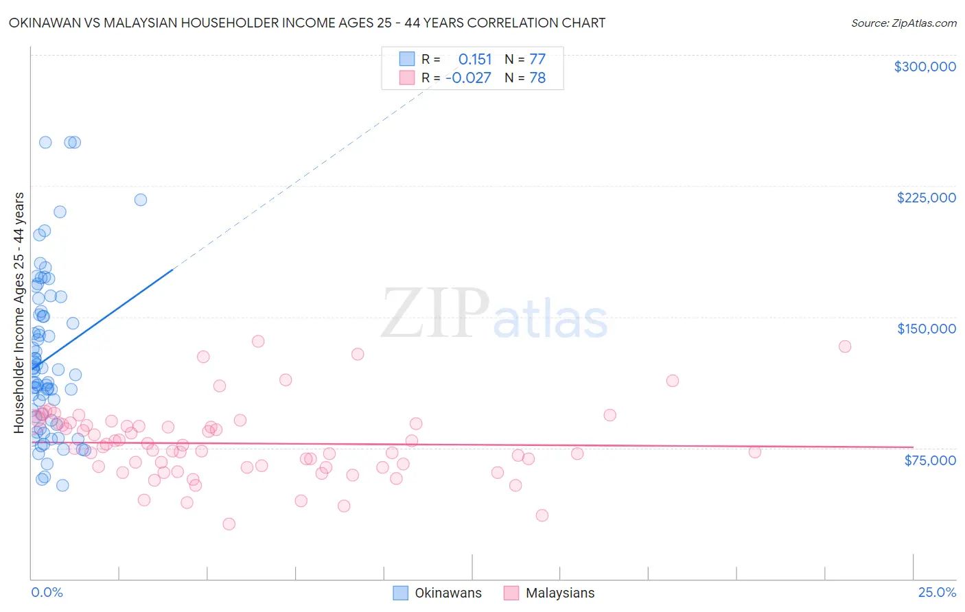 Okinawan vs Malaysian Householder Income Ages 25 - 44 years