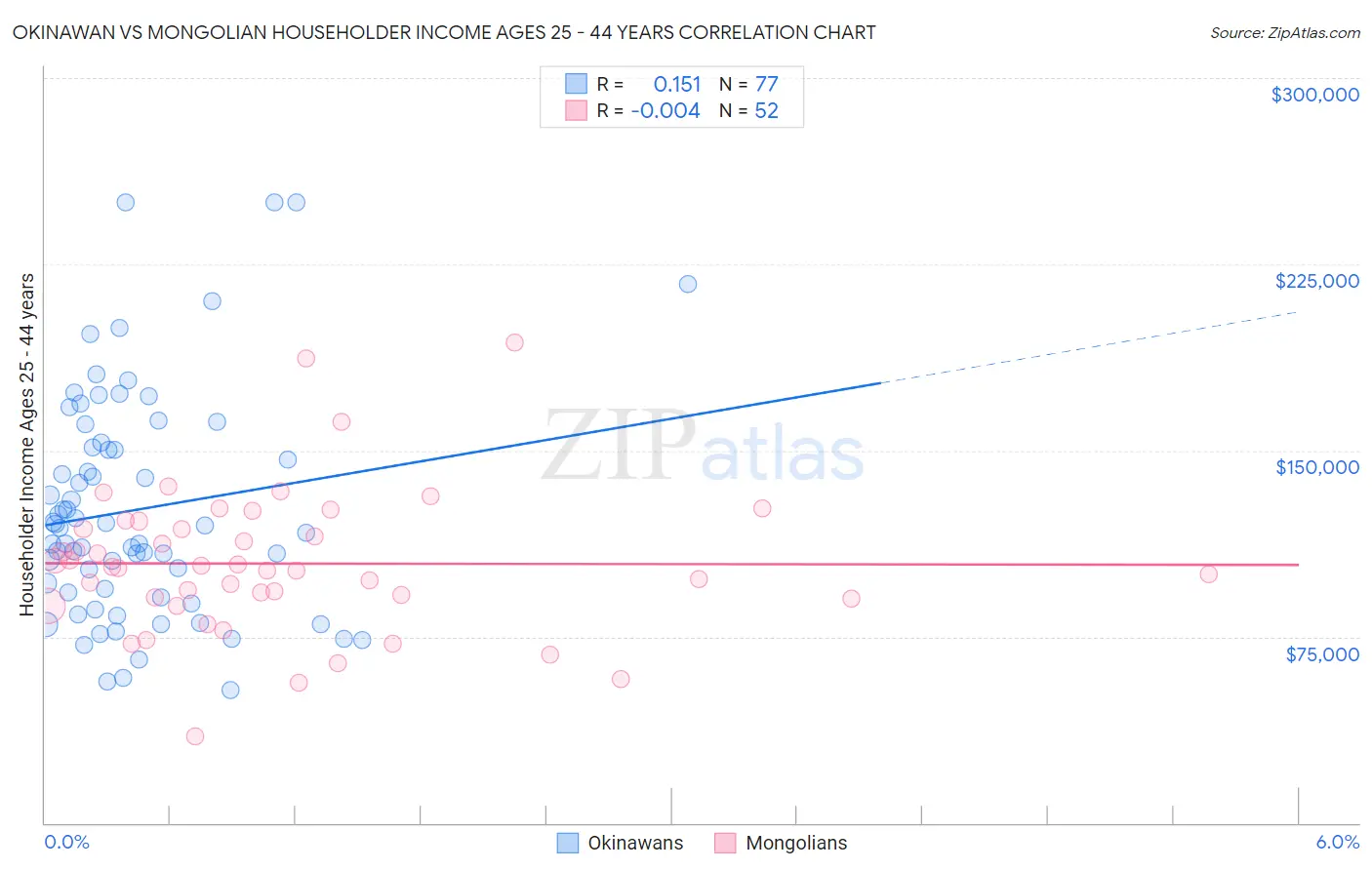 Okinawan vs Mongolian Householder Income Ages 25 - 44 years