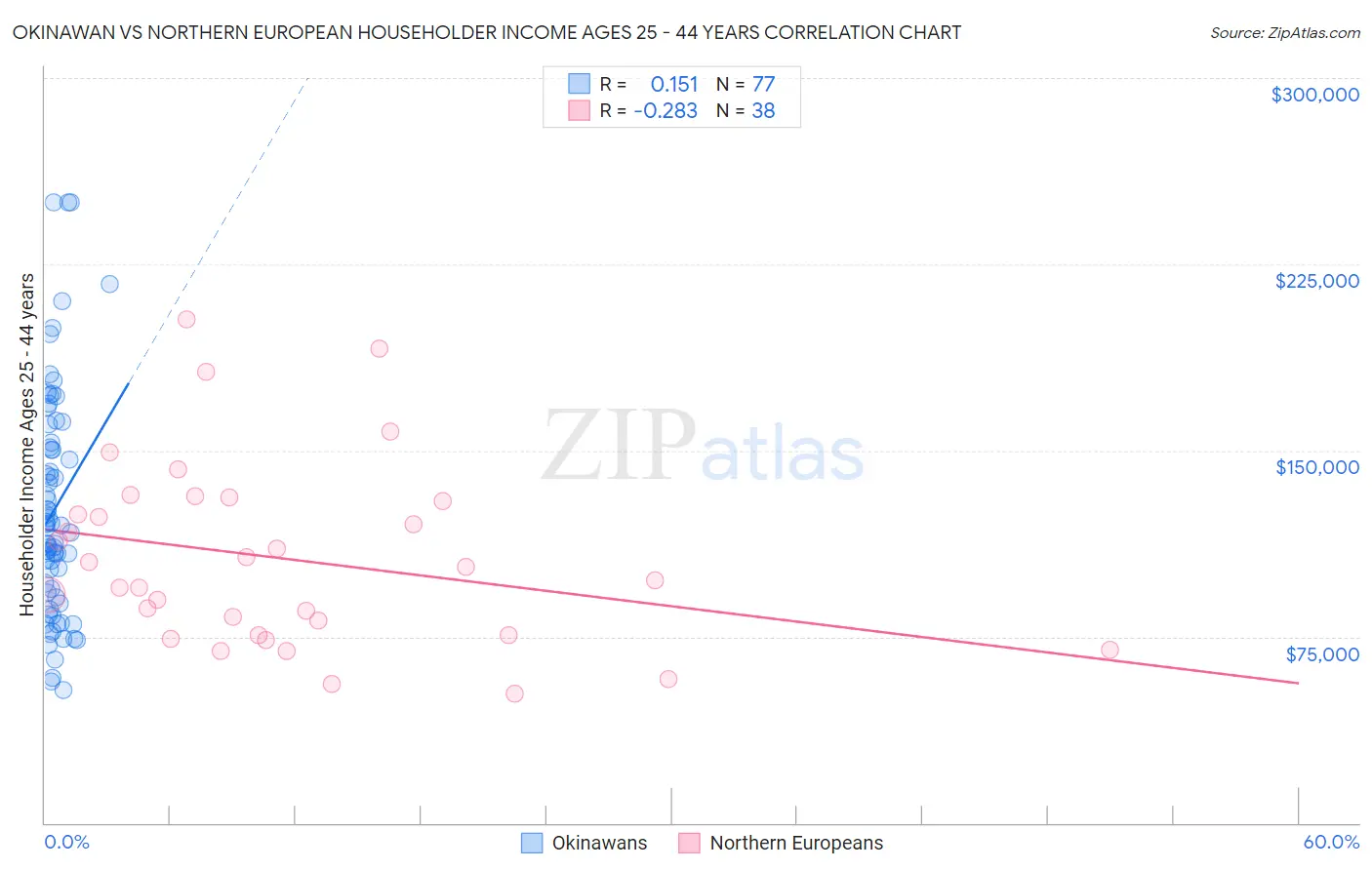 Okinawan vs Northern European Householder Income Ages 25 - 44 years